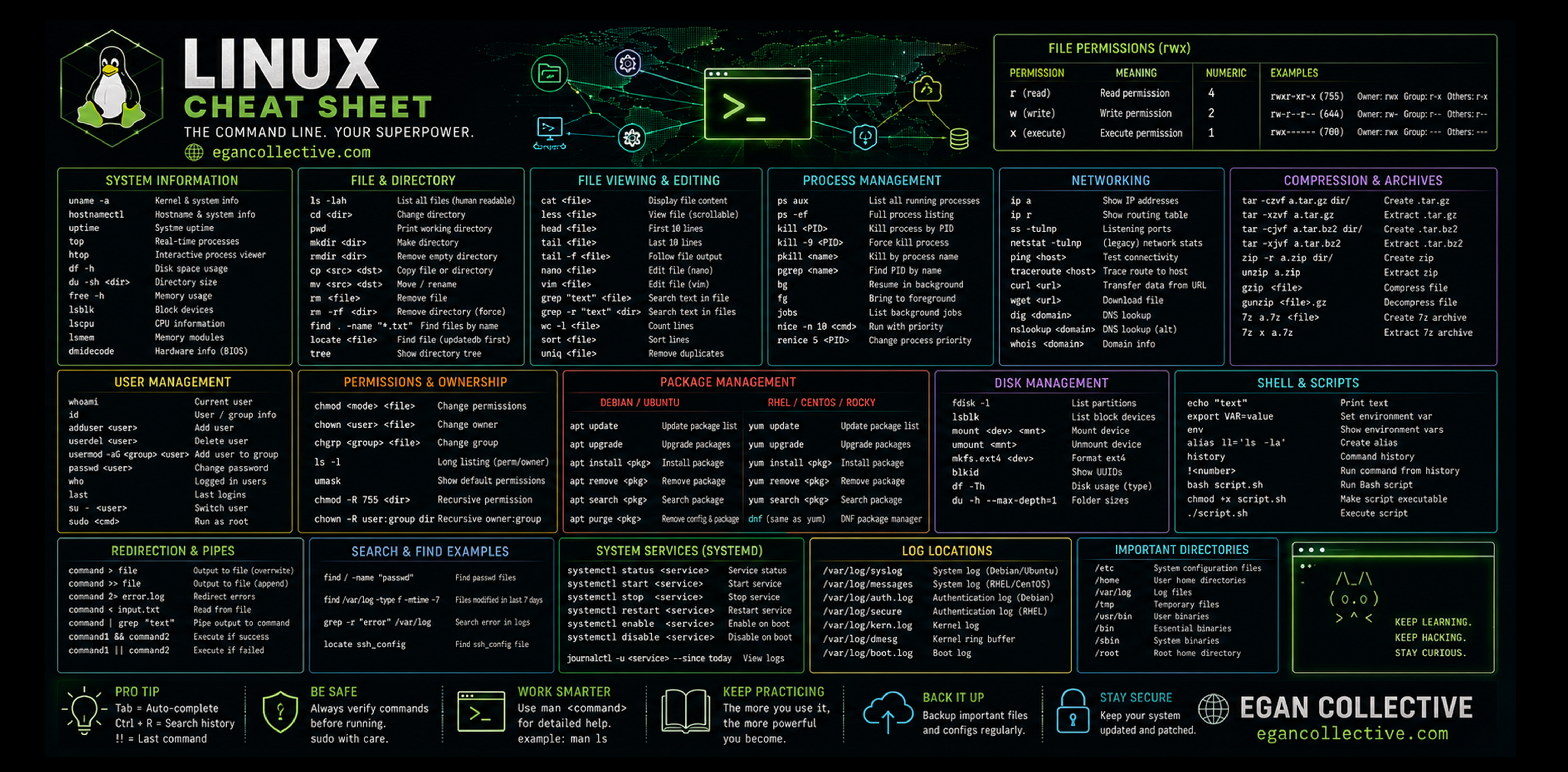 Linux command cheat sheet desk mat with terminal-style reference layout
